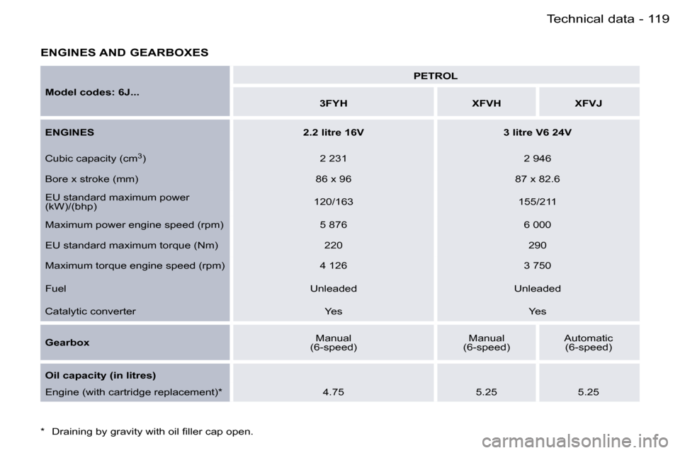 Peugeot 407 C Dag 2006  Owners Manual �1�1�9�T�e�c�h�n�i�c�a�l� �d�a�t�a�-
�E�N�G�I�N�E�S� �A�N�D� �G�E�A�R�B�O�X�E�S
�M�o�d�e�l� �c�o�d�e�s�:� �6�J�.�.�.�P�E�T�R�O�L
�3�F�Y�H �X�F�V�H �X�F�V�J
�E�N�G�I�N�E�S �2�.�2� �l�i�t�r�e� �1�6�V �3