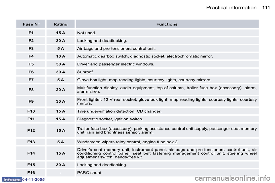 Peugeot 407 C Dag 2005.5  Owners Manual �P�r�a�c�t�i�c�a�l� �i�n�f�o�r�m�a�t�i�o�n�1�1�0 �-
�0�4�-�1�1�-�2�0�0�5
�1�1�1�P�r�a�c�t�i�c�a�l� �i�n�f�o�r�m�a�t�i�o�n�-
�0�4�-�1�1�-�2�0�0�5
�F�u�s�e� �N�° �R�a�t�i�n�g�F�u�n�c�t�i�o�n�s
�F�1 �1�