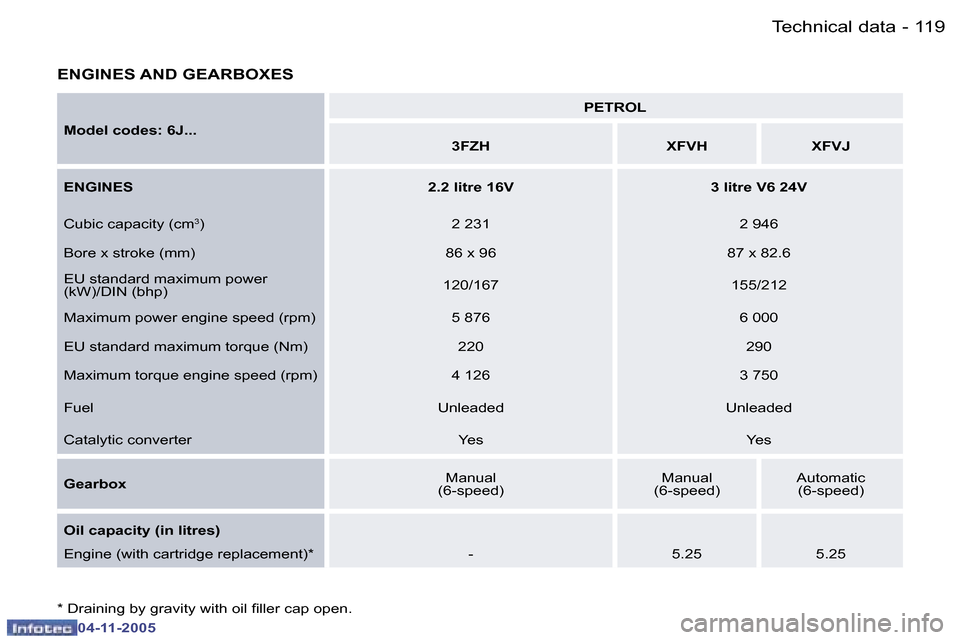 Peugeot 407 C Dag 2005.5  Owners Manual �1�1�9�T�e�c�h�n�i�c�a�l� �d�a�t�a�-
�0�4�-�1�1�-�2�0�0�5
�E�N�G�I�N�E�S� �A�N�D� �G�E�A�R�B�O�X�E�S
�M�o�d�e�l� �c�o�d�e�s�:� �6�J�.�.�.�P�E�T�R�O�L
�3�F�Z�H �X�F�V�H �X�F�V�J
�E�N�G�I�N�E�S �2�.�2� 