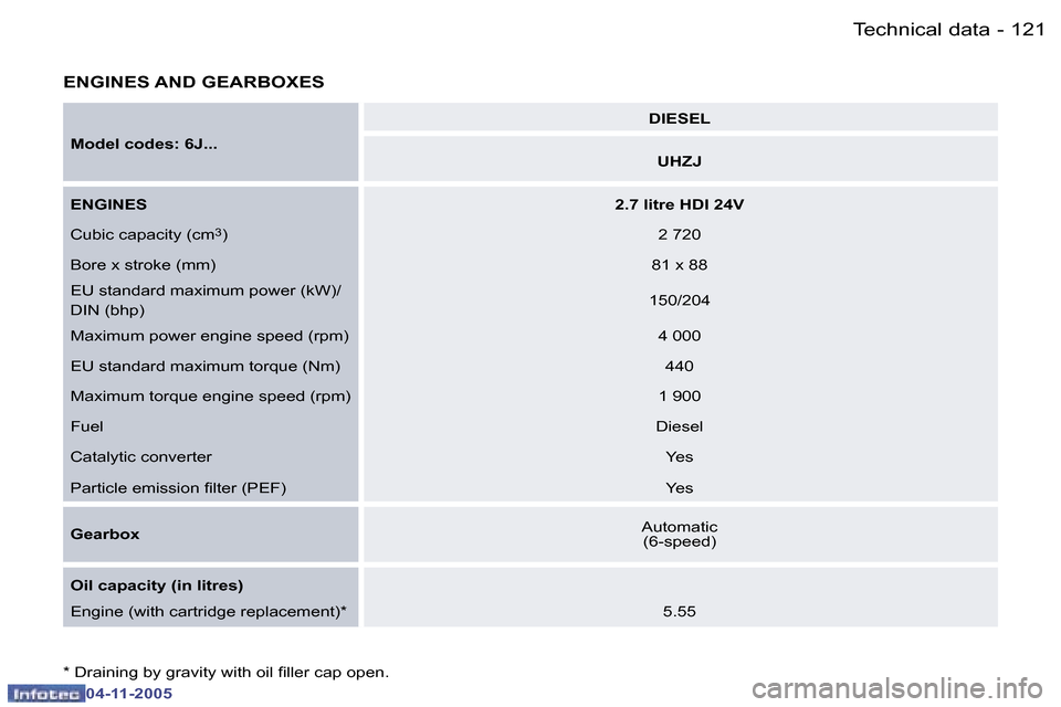 Peugeot 407 C Dag 2005.5  Owners Manual �T�e�c�h�n�i�c�a�l� �d�a�t�a�1�2�0 �-
�0�4�-�1�1�-�2�0�0�5
�1�2�1�T�e�c�h�n�i�c�a�l� �d�a�t�a�-
�0�4�-�1�1�-�2�0�0�5
�E�N�G�I�N�E�S� �A�N�D� �G�E�A�R�B�O�X�E�S
�M�o�d�e�l� �c�o�d�e�s�:� �6�J�.�.�.�D�I