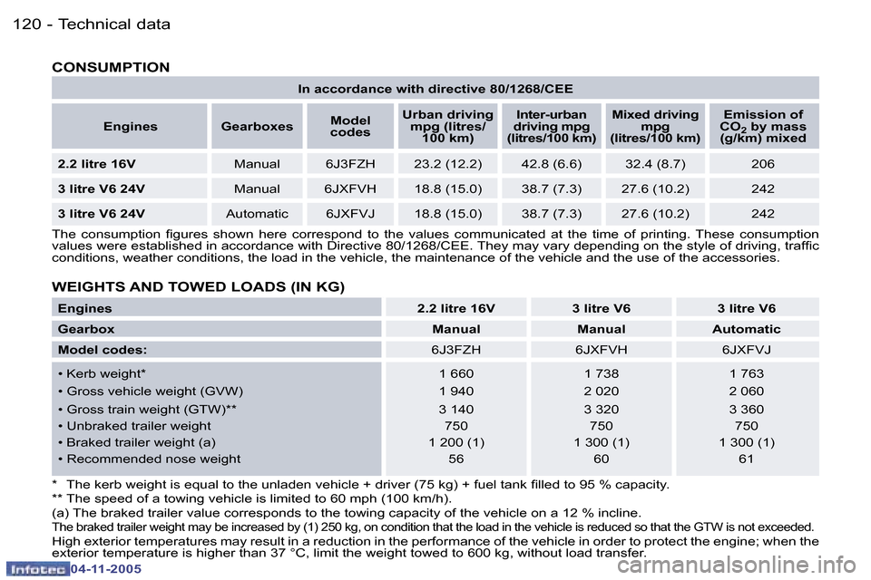 Peugeot 407 C Dag 2005.5  Owners Manual �T�e�c�h�n�i�c�a�l� �d�a�t�a�1�2�0 �-
�0�4�-�1�1�-�2�0�0�5
�1�2�1�T�e�c�h�n�i�c�a�l� �d�a�t�a�-
�0�4�-�1�1�-�2�0�0�5
�I�n� �a�c�c�o�r�d�a�n�c�e� �w�i�t�h� �d�i�r�e�c�t�i�v�e� �8�0�/�1�2�6�8�/�C�E�E
�E