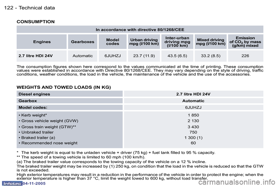 Peugeot 407 C Dag 2005.5  Owners Manual �T�e�c�h�n�i�c�a�l� �d�a�t�a�1�2�2 �-
�0�4�-�1�1�-�2�0�0�5
�1�2�3�T�e�c�h�n�i�c�a�l� �d�a�t�a�-
�0�4�-�1�1�-�2�0�0�5
�I�n� �a�c�c�o�r�d�a�n�c�e� �w�i�t�h� �d�i�r�e�c�t�i�v�e� �8�0�/�1�2�6�8�/�C�E�E
�E