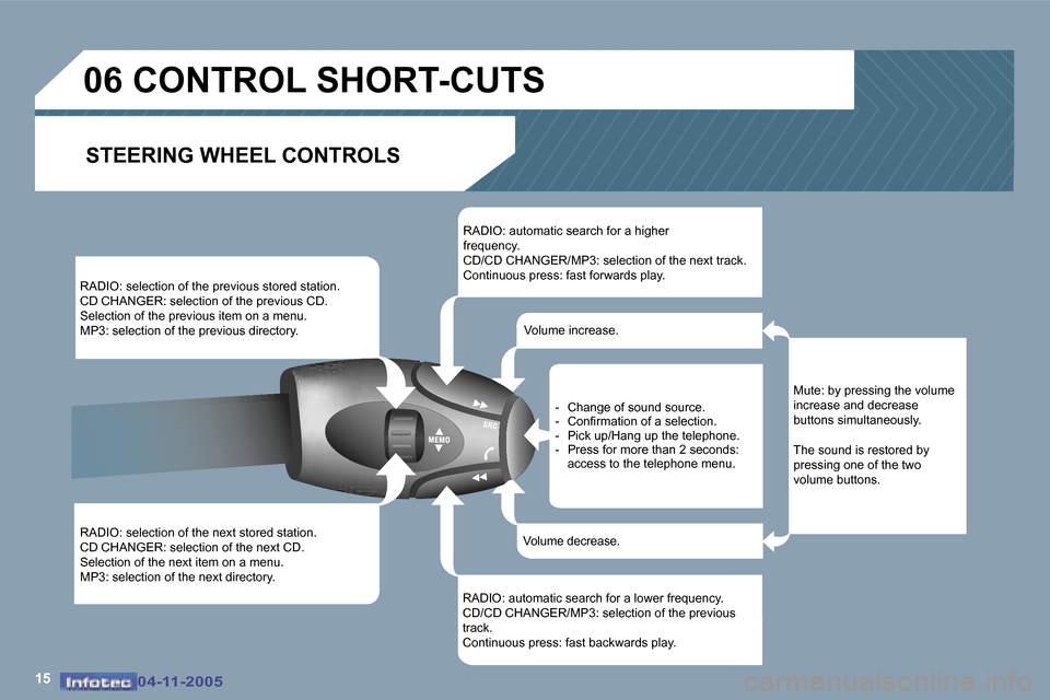 Peugeot 407 C Dag 2005.5  Owners Manual �1�5�0�4�-�1�1�-�2�0�0�5�0�4�-�1�1�-�2�0�0�5
�R�A�D�I�O�:� �s�e�l�e�c�t�i�o�n� �o�f� �t�h�e� �p�r�e�v�i�o�u�s� �s�t�o�r�e�d� �s�t�a�t�i�o�n�. 
�C�D� �C�H�A�N�G�E�R�:� �s�e�l�e�c�t�i�o�n� �o�f� �t�h�e�