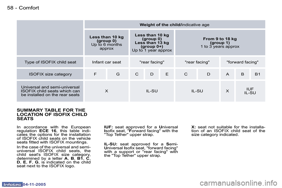 Peugeot 407 C Dag 2005.5 Workshop Manual �5�8 �-
�0�4�-�1�1�-�2�0�0�5
�5�9
�-
�0�4�-�1�1�-�2�0�0�5
�S�U�M�M�A�R�Y� �T�A�B�L�E� �F�O�R� �T�H�E�  
�L�O�C�A�T�I�O�N� �O�F� �I�S�O�F�I�X� �C�H�I�L�D� 
�S�E�A�T�S
�I�U�F�:
�  �s�e�a�t�  �a�p�p�r�o�
