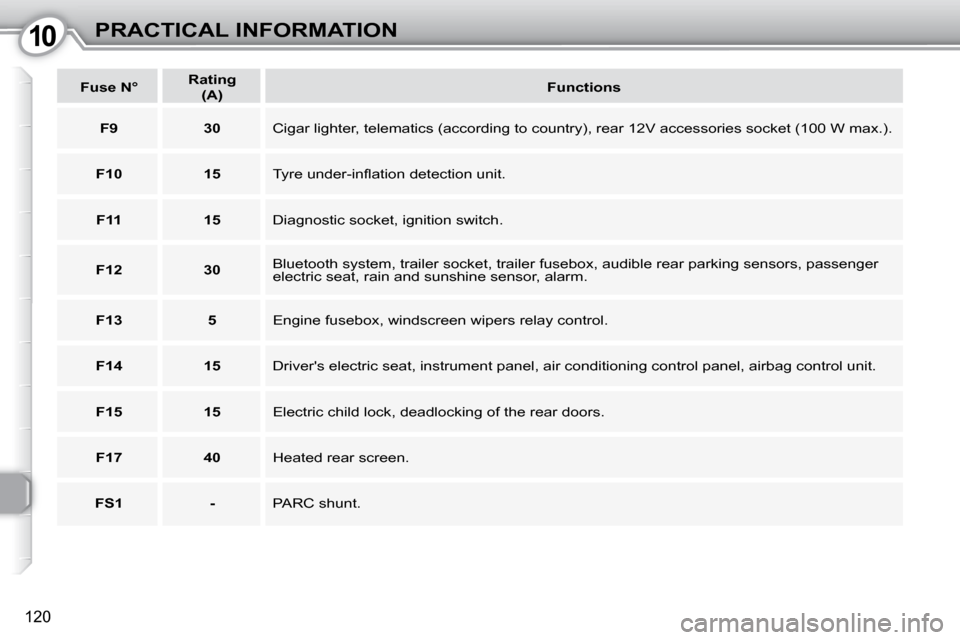 Peugeot 407 Dag 2010  Owners Manual 1010PRACTICAL INFORMATION
120
   
Fuse N°       
Rating    
 
(A)        
Functions    
   
F9         30     Cigar lighter, telematics (according to country), rear 12V acces sories socket (100 W max