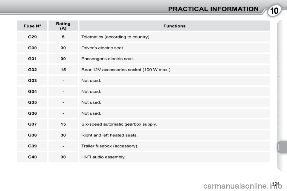 Peugeot 407 Dag 2010  Owners Manual 1010PRACTICAL INFORMATION
121
   
Fuse N°       
Rating    
 
(A)        
Functions    
   
G29         5     Telematics (according to country). 
   
G30         30     Drivers electric seat. 
   
G