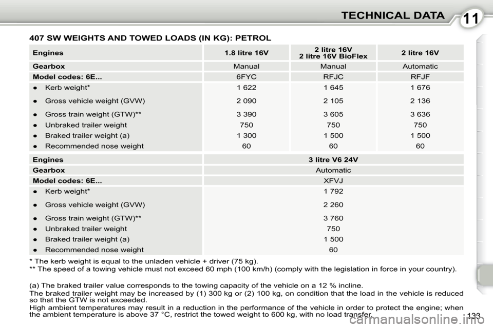 Peugeot 407 Dag 2010  Owners Manual 1111TECHNICAL DATA
133
 407 SW WEIGHTS AND TOWED LOADS (IN KG): PETROL 
� � �*� �T�h�e� �k�e�r�b� �w�e�i�g�h�t� �i�s� �e�q�u�a�l� �t�o� �t�h�e� �u�n�l�a�d�e�n� �v�e�h�i�c�l�e� �+� �d�r�i�v�e�r� �(�7�5