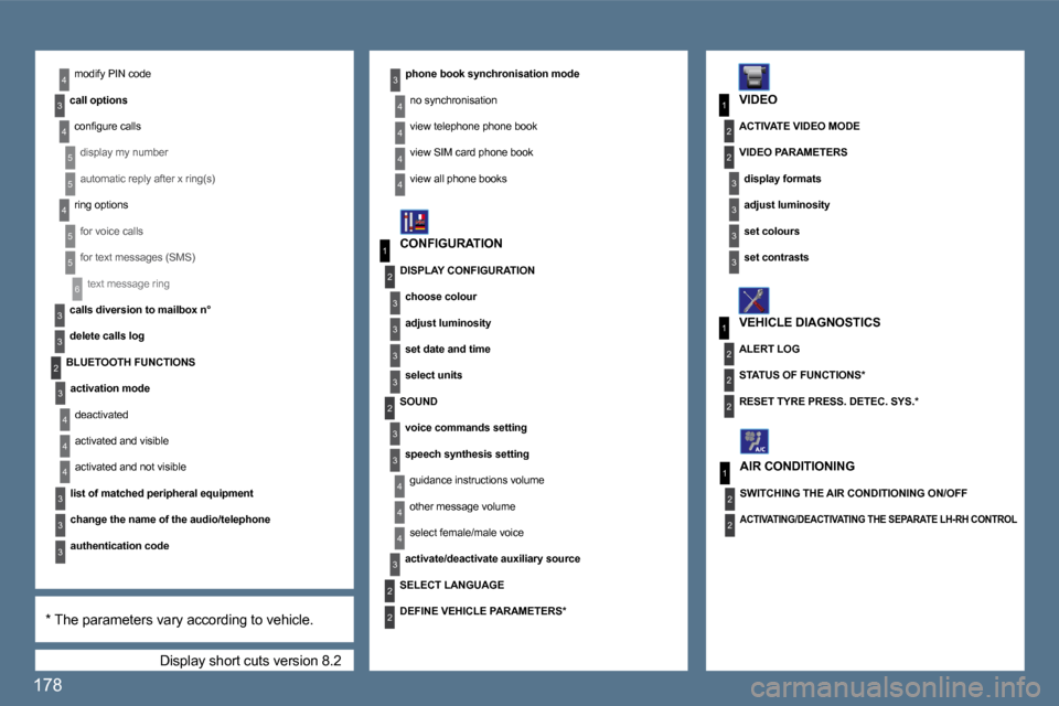 Peugeot 407 Dag 2010  Owners Manual 178 
6
3
3
3
4
1
2
3
3
3
3
2
4
5
5
4
5
5
1
3
2
3
1
2
3
3
2
2
2
3
3
4
4
4
3
2
2
2
3
4
3
4
4
3
3
3
4
4
4
4
1
2
2
 Display short cuts version 8.2 
 modify PIN code 
� � �c�a�l�l� �o�p�t�i�o�n�s� � 
� �c�