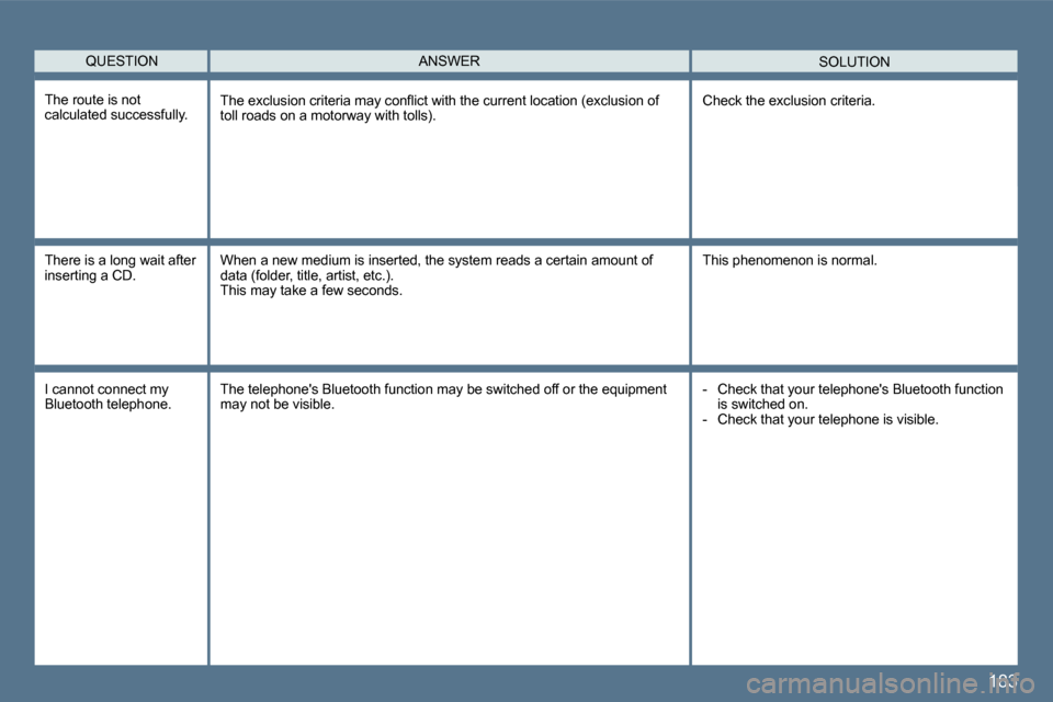 Peugeot 407 Dag 2010  Owners Manual 183
  QUESTION  SOLUTION  ANSWER 
  The route is not calculated successfully. � �T�h�e� �e�x�c�l�u�s�i�o�n� �c�r�i�t�e�r�i�a� �m�a�y� �c�o�n�ﬂ� �i�c�t� �w�i�t�h� �t�h�e� �c�u�r�r�e�n�t� �l�o�c�a�t�i
