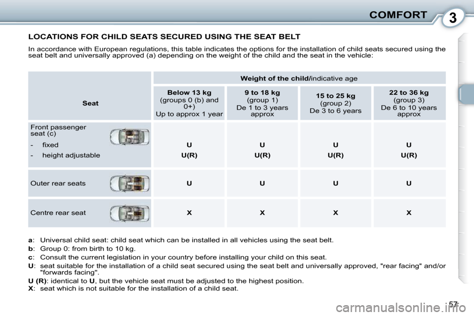 Peugeot 407 Dag 2010 Workshop Manual 3COMFORT
57
 LOCATIONS FOR CHILD SEATS SECURED USING THE SEAT BELT 
� �I�n� �a�c�c�o�r�d�a�n�c�e� �w�i�t�h� �E�u�r�o�p�e�a�n� �r�e�g�u�l�a�t�i�o�n�s�,� �t�h�i�s� �t�a�b�l�e� �i�n�d�i�c�a�t�e�s� �t�h�e