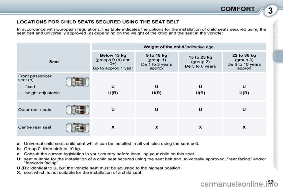 Peugeot 407 Dag 2010  Owners Manual 3COMFORT
57
 LOCATIONS FOR CHILD SEATS SECURED USING THE SEAT BELT 
� �I�n� �a�c�c�o�r�d�a�n�c�e� �w�i�t�h� �E�u�r�o�p�e�a�n� �r�e�g�u�l�a�t�i�o�n�s�,� �t�h�i�s� �t�a�b�l�e� �i�n�d�i�c�a�t�e�s� �t�h�e