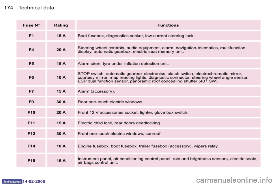 Peugeot 407 Dag 2005  Owners Manual �1�7�4 �-
�1�4�-�0�2�-�2�0�0�5
�1�7�5
�-
�1�4�-�0�2�-�2�0�0�5
�F�u�s�e� �N�° �R�a�t�i�n�g
�F�u�n�c�t�i�o�n�s
�F�1 �1�5� �A �B�o�o�t� �f�u�s�e�b�o�x�,� �d�i�a�g�n�o�s�t�i�c�s� �s�o�c�k�e�t�,� �l�o�w� 