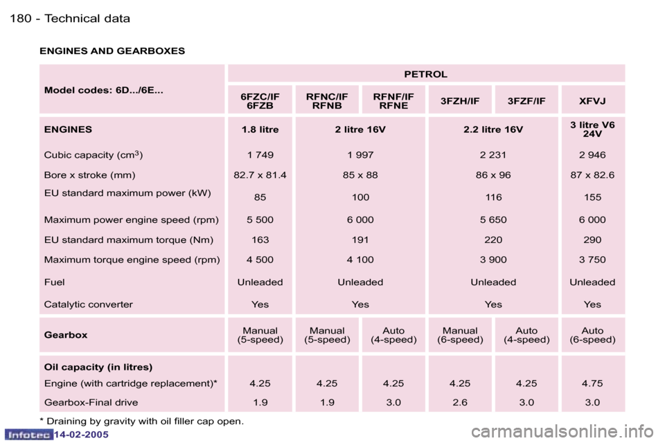 Peugeot 407 Dag 2005  Owners Manual �1�8�0 �-
�1�4�-�0�2�-�2�0�0�5
�1�8�1
�-
�1�4�-�0�2�-�2�0�0�5
�E�N�G�I�N�E�S� �A�N�D� �G�E�A�R�B�O�X�E�S
�M�o�d�e�l� �c�o�d�e�s�:� �6�D�.�.�.�/�6�E�.�.�. �P�E�T�R�O�L
�6�F�Z�C�/�I�F �6�F�Z�B �R�F�N�C�