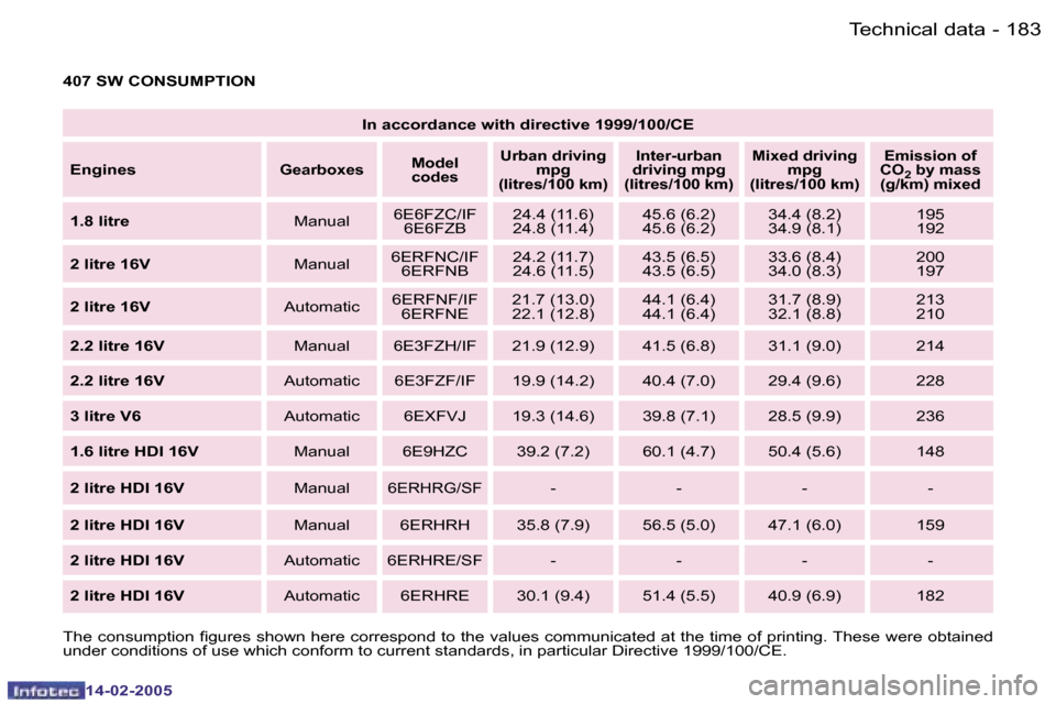 Peugeot 407 Dag 2005  Owners Manual �1�8�2 �-
�1�4�-�0�2�-�2�0�0�5
�1�8�3
�-
�1�4�-�0�2�-�2�0�0�5
�I�n� �a�c�c�o�r�d�a�n�c�e� �w�i�t�h� �d�i�r�e�c�t�i�v�e� �1�9�9�9�/�1�0�0�/�C�E
�E�n�g�i�n�e�s
�G�e�a�r�b�o�x�e�s �M�o�d�e�l
�c�o�d�e�s �