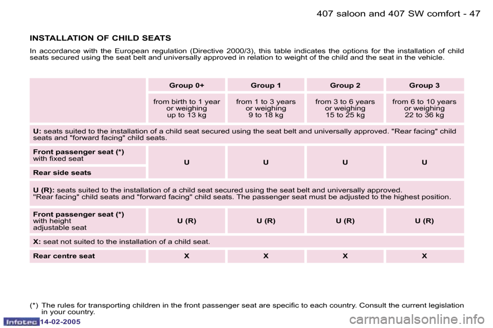 Peugeot 407 Dag 2005 Workshop Manual �4�6 �-
�1�4�-�0�2�-�2�0�0�5
�4�7
�-
�1�4�-�0�2�-�2�0�0�5
�(�*�)�  �T�h�e� �r�u�l�e�s� �f�o�r� �t�r�a�n�s�p�o�r�t�i�n�g� �c�h�i�l�d�r�e�n� �i�n� �t�h�e� �f�r�o�n�t� �p�a�s�s�e�n�g�e�r� �s�e
�a�t� �a�r