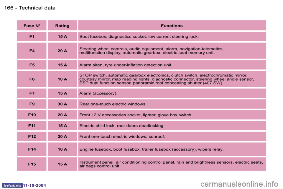 Peugeot 407 Dag 2004.5  Owners Manual �1�6�6 �-
�1�1�-�1�0�-�2�0�0�4
�1�6�7�T�e�c�h�n�i�c�a�l� �d�a�t�a�-
�1�1�-�1�0�-�2�0�0�4
�F�u�s�e� �N�°�R�a�t�i�n�g�F�u�n�c�t�i�o�n�s
�F�1 �1�5� �A�B�o�o�t� �f�u�s�e�b�o�x�,� �d�i�a�g�n�o�s�t�i�c�s� 