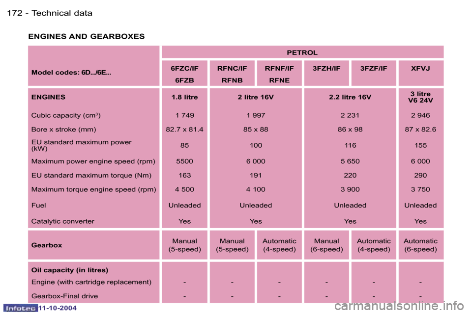 Peugeot 407 Dag 2004.5  Owners Manual �1�7�2 �-
�1�1�-�1�0�-�2�0�0�4
�1�7�3
�-
�1�1�-�1�0�-�2�0�0�4
�E�N�G�I�N�E�S� �A�N�D� �G�E�A�R�B�O�X�E�S
�M�o�d�e�l� �c�o�d�e�s�:� �6�D�.�.�.�/�6�E�.�.�.
�P�E�T�R�O�L
�6�F�Z�C�/�I�F
�6�F�Z�B �R�F�N�C�