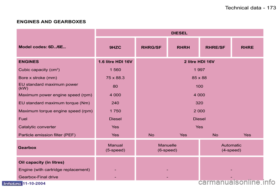 Peugeot 407 Dag 2004.5  Owners Manual �1�7�2 �-
�1�1�-�1�0�-�2�0�0�4
�1�7�3
�-
�1�1�-�1�0�-�2�0�0�4
�E�N�G�I�N�E�S� �A�N�D� �G�E�A�R�B�O�X�E�S
�M�o�d�e�l� �c�o�d�e�s�:� �6�D�.�.�.�/�6�E�.�.�. �D�I�E�S�E�L
�9�H�Z�C �R�H�R�G�/�S�F �R�H�R�H 