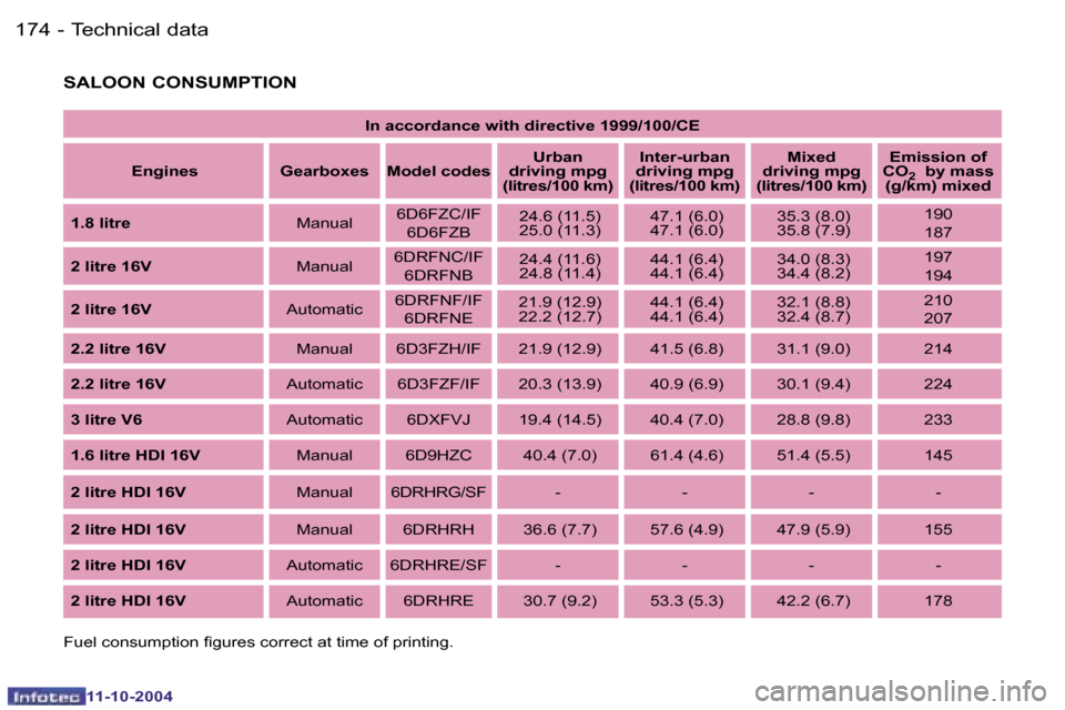 Peugeot 407 Dag 2004.5  Owners Manual �1�7�4 �-
�1�1�-�1�0�-�2�0�0�4
�1�7�5
�-
�1�1�-�1�0�-�2�0�0�4
�I�n� �a�c�c�o�r�d�a�n�c�e� �w�i�t�h� �d�i�r�e�c�t�i�v�e� �1�9�9�9�/�1�0�0�/�C�E
�E�n�g�i�n�e�s �G�e�a�r�b�o�x�e�s �M�o�d�e�l
� �c�o�d�e�s