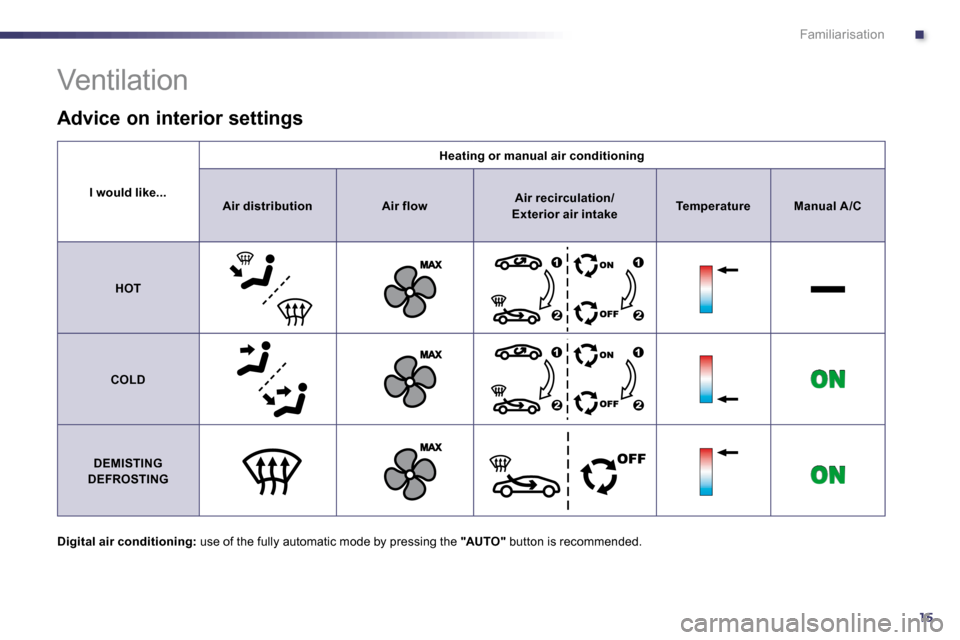 Peugeot 508 Dag 2010.5 User Guide .
15
Familiarisation
I would like...
Heating or manual air conditioning
AirdistributionAir flowAir recirculation/  Exterior air intakeTemperatureManualA /C
HOT
COLD
DEMISTING
DEFROSTING
 Ventilation 
