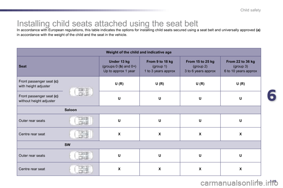 Peugeot 508 Dag 2010.5  Owners Manual 6149
./..
Child safety
               Installing child seats attached using  the seat belt 
 In accordance with European regulations, this table indicates the options for installing child seats secur 