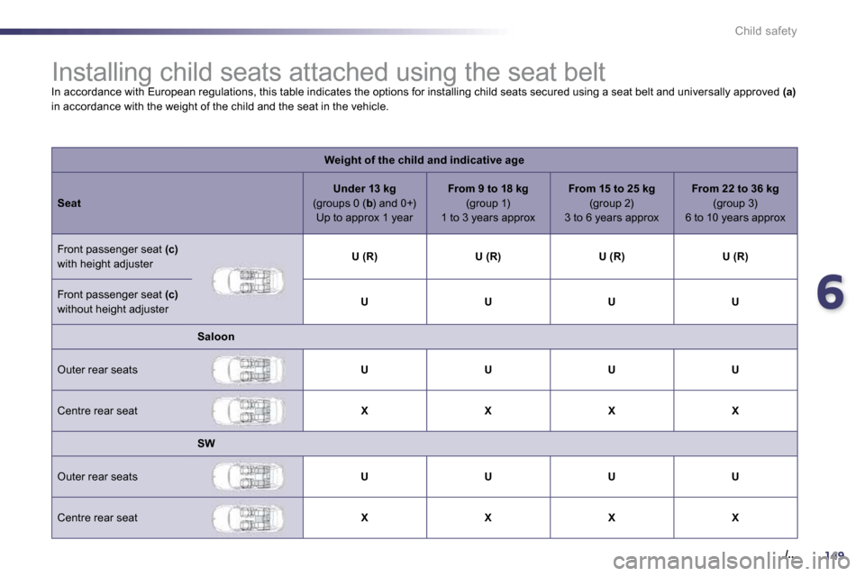 Peugeot 508 Dag 2010.5 Owners Manual 6149
./..
Child safety
Installing child seats attached using the seat belt
In accordance with European regulations, this table indicates the options for installing child seats secur Peugeot 508 Dag 2010.5 Owners Manual 6149
./..
Child safety
Installing child seats attached using the seat belt
In accordance with European regulations, this table indicates the options for installing child seats secur