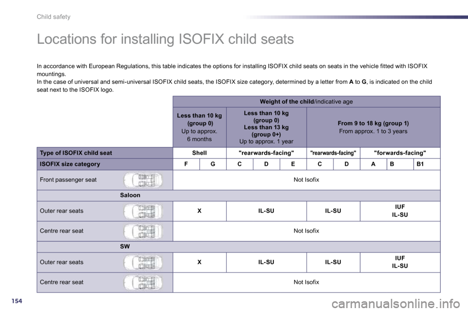 Peugeot 508 Dag 2010.5 Owners Manual 154
Child safety
Locations for installing ISOFIX child seats
In accordance with European Regulations, this table indicates the options for installing ISOFIX child sea ts on seats in Peugeot 508 Dag 2010.5 Owners Manual 154
Child safety
Locations for installing ISOFIX child seats
In accordance with European Regulations, this table indicates the options for installing ISOFIX child sea ts on seats in