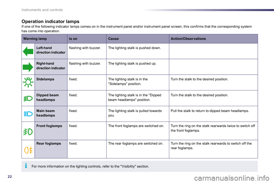 Peugeot 508 Dag 2010.5 User Guide 22
i
Instruments and controls
  Operation indicator lamps  If one of the following indicator lamps comes on in the instrument panel and/or instrument panel screen,  this confirms that the correspondin