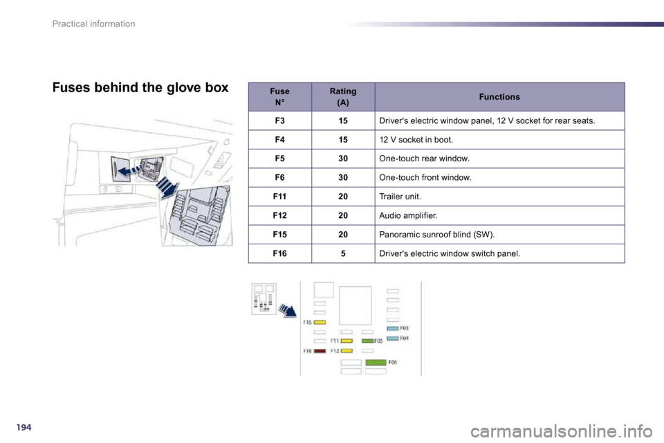 Peugeot 508 Dag 2010.5  Owners Manual 194
Practical information
Fuse   N°Rating   (A)Functions
F315 Drivers electric window panel, 12 V socket for rear seats. 
F415 12 V socket in boot. 
F530 One-touch rear window. 
F630 One-touch front