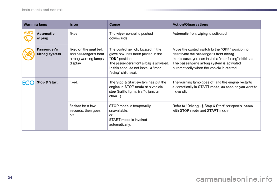 Peugeot 508 Dag 2010.5  Owners Manual 24
Instruments and controls
Warning lampis onCauseAction/Obser vations
Automatic wiping  fixed.   The wiper control is pushed downwards.  Automatic front wiping is activated. 
Passengers airbag syste