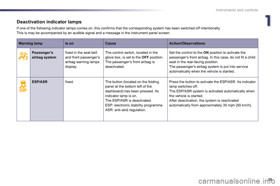 Peugeot 508 Dag 2010.5  Owners Manual 125
Instruments and controls
Deactivation indicator lamps 
 If one of the following indicator lamps comes on, thi s confirms that the corresponding system has been switch ed off intentionally.  This i