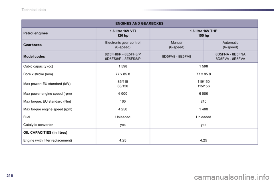 Peugeot 508 Dag 2010.5  Owners Manual 218
Technical data
ENGINES AND GEARBOXES
Petrol engines1.6 litre 16V VTi120 hp1.6 litre 16V THP155 hp
Gearboxes  Electronic gear control  (6 -speed)    Manual  (6 -speed)    Automatic   (6 -speed)  
M