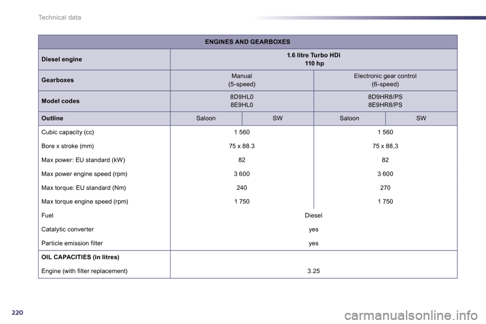 Peugeot 508 Dag 2010.5 User Guide 220
Technical data
ENGINES AND GEARBOXES
Diesel engine1.6 litre Turbo HDi110 hp
Gearboxes  Manual  (5 -speed)    Electronic gear control  (6 -speed)  
Model codes  8D9HL08E9HL0    8D9HR8/PS8E9HR8/PS  
