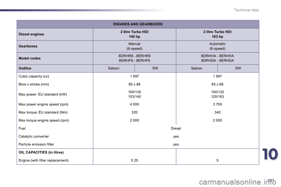Peugeot 508 Dag 2010.5  Owners Manual 10
221
Technical data
ENGINES AND GEARBOXES
Diesel engines2 litre Turbo HDi  140 hp2 litre Turbo HDi  163 hp
Gearboxes  Manual  (6 -speed)    Automatic  (6 -speed)  
Model codes  8DRHR8 - 8ERHR88DRHF8
