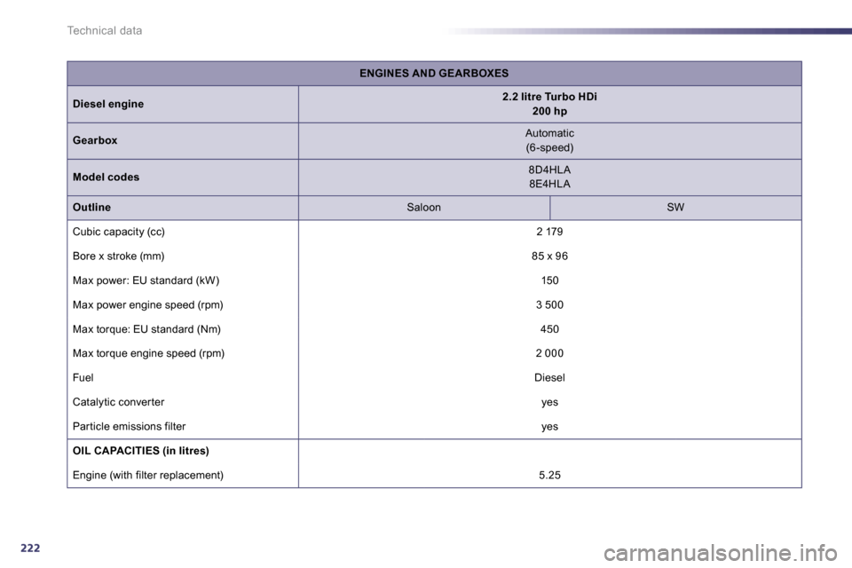 Peugeot 508 Dag 2010.5  Owners Manual 222
Technical data
ENGINES AND GEARBOXES
Dieselengine2.2 litre Turbo HDi  200 hp
Gearbox  Automatic  (6 -speed)  
Model codes  8D4HLA 8E4HLA  
Outline  Saloon    SW  
 Cubic capacity (cc)   2 179  
 B