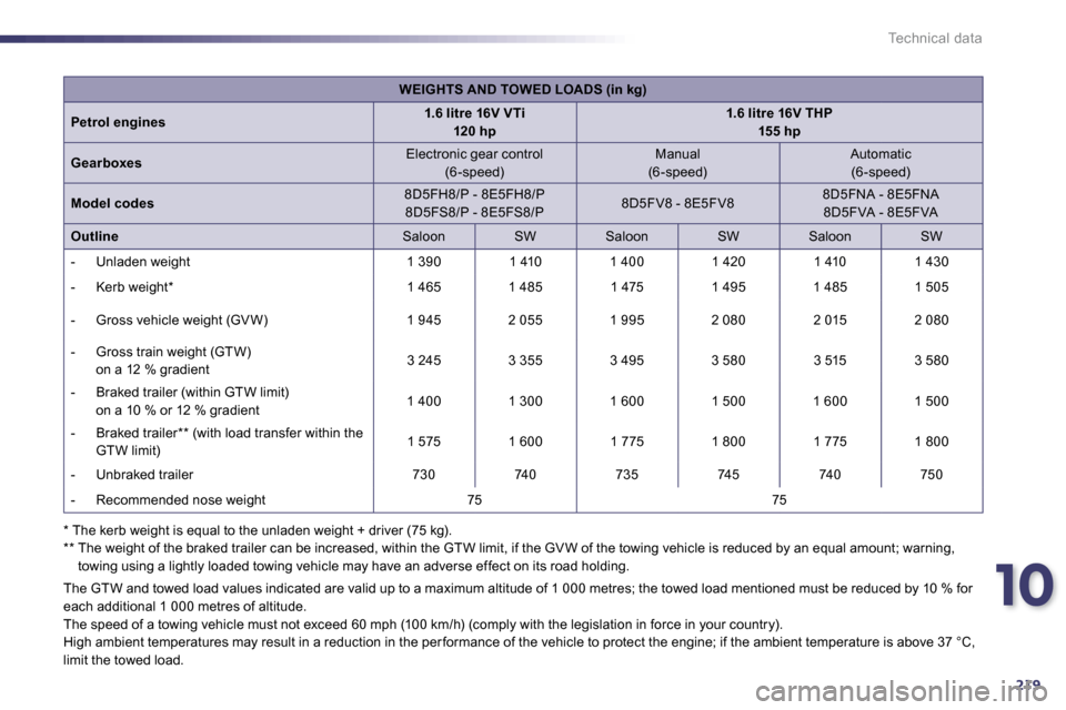 Peugeot 508 Dag 2010.5 Owners Manual 10
219
Technical data
* The kerb weight is equal to the unladen weight + driver (75 kg). ** The weight of the braked trailer can be increased, within the GTW limit, if the GV W of the towi n Peugeot 508 Dag 2010.5 Owners Manual 10
219
Technical data
* The kerb weight is equal to the unladen weight + driver (75 kg). ** The weight of the braked trailer can be increased, within the GTW limit, if the GV W of the towi n