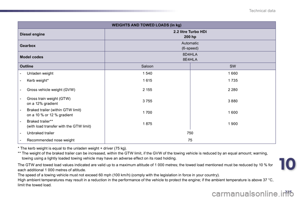 Peugeot 508 Dag 2010.5  Owners Manual 10
225
Technical data
  * The kerb weight is equal to the unladen weight + driver (75 kg).    **  The weight of the braked trailer can be increased, within the GTW limit, if the GV W of the towing  ve