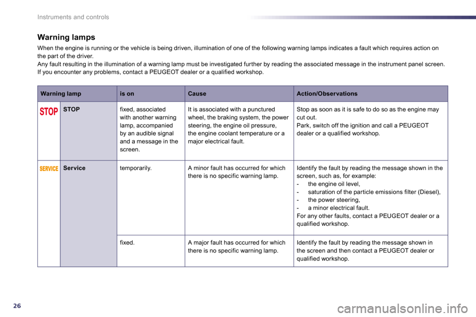 Peugeot 508 Dag 2010.5  Owners Manual 26
Instruments and controls
Warning lamps 
 When the engine is running or the vehicle is being driven, illumination of one of the following warning lamps indicates a fault which requires action on the