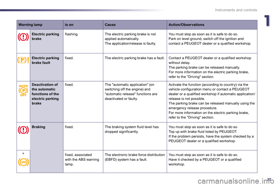 Peugeot 508 Dag 2010.5 Owners Guide 127
Instruments and controls
Warning lampis onCauseAction/Obser vations
    Electric parking brake  flashing.   The electric parking brake is not applied automatically.  The application/release is fau