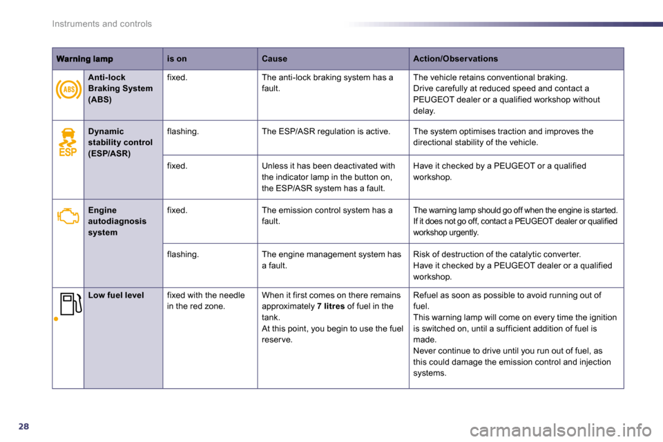 Peugeot 508 Dag 2010.5 Owners Guide 28
Instruments and controls
is onCauseAction/Obser vations
    Dynamic stability control (ESP/ASR)
  flashing.   The ESP/ASR regulation is active.  The system optimises traction and improves the direc