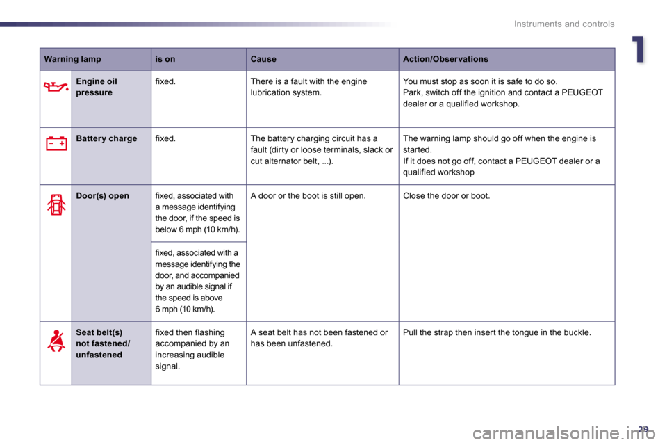 Peugeot 508 Dag 2010.5  Owners Manual 129
Instruments and controls
Warning lampis onCauseAction/Obser vations
    Engine oil pressure  fixed.   There is a fault with the engine lubrication system.  You must stop as soon it is safe to do s