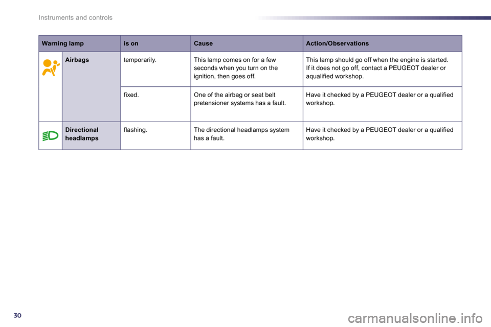 Peugeot 508 Dag 2010.5 Owners Guide 30
Instruments and controls
Warning lampis onCauseAction/Obser vations
    Airbags  temporarily.   This lamp comes on for a few seconds when you turn on the ignition, then goes off. 
 This lamp should
