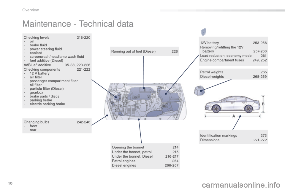 Peugeot 508 Hybrid 2016 User Guide 10
508_en_Chap00b_vue-ensemble_ed01-2016
Maintenance - technical data
Identification markings 2 73
Dimensions  271-272
Running out of fuel (Diesel)
 
2

28
Checking levels
 2

18-220
-
 
oil
-
 
b

ra