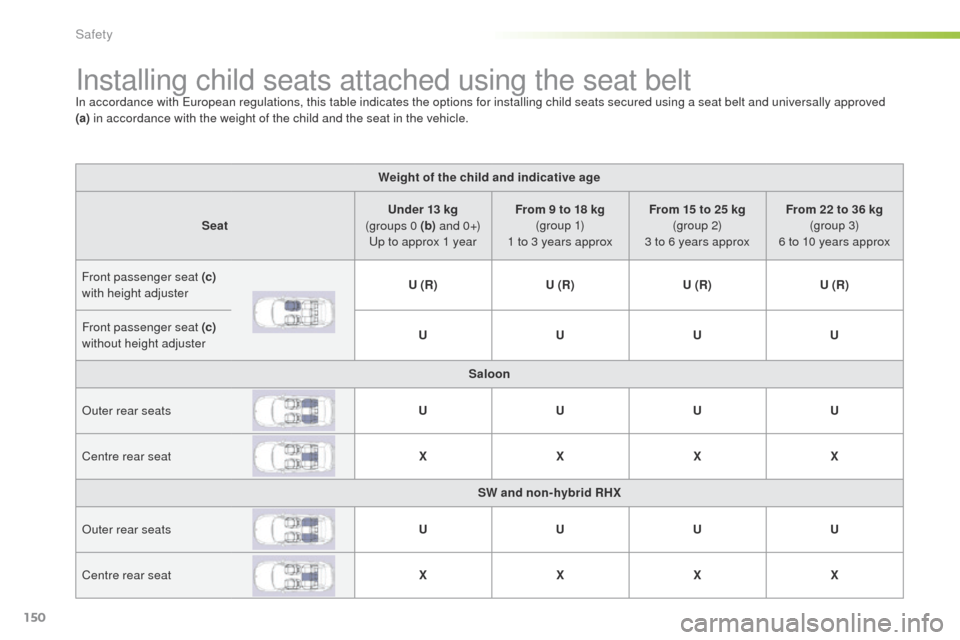 Peugeot 508 Hybrid 2016  Owners Manual 150
508_en_Chap05_securite_ed01-2016
Installing child seats attached using the seat beltIn accordance with european regulations, this table indicates the options for installing child seats secured usi
