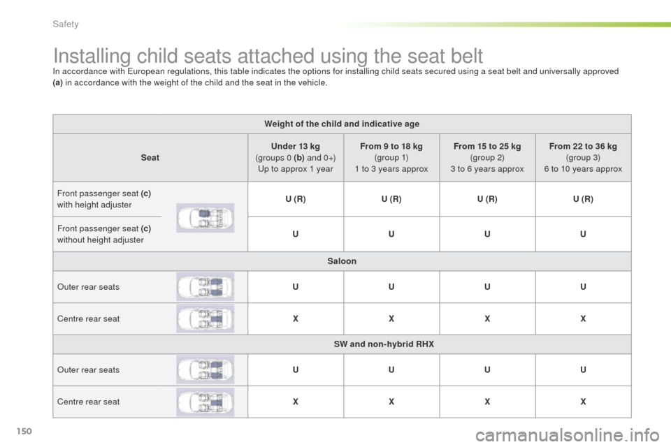 Peugeot 508 Hybrid 2016 Owners Manual 150
508_en_Chap05_securite_ed01-2016
Installing child seats attached using the seat beltIn accordance with european regulations, this table indicates the options for installing child seats secured usi Peugeot 508 Hybrid 2016 Owners Manual 150
508_en_Chap05_securite_ed01-2016
Installing child seats attached using the seat beltIn accordance with european regulations, this table indicates the options for installing child seats secured usi