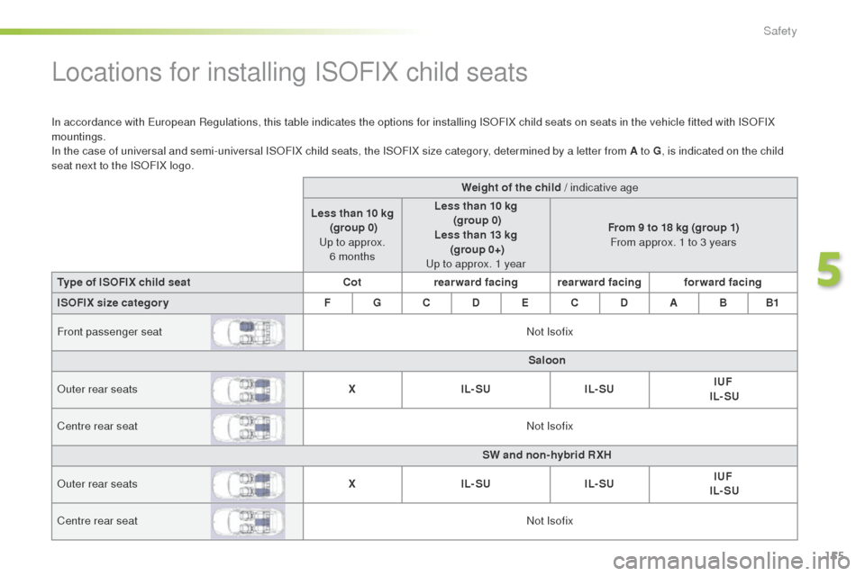 Peugeot 508 Hybrid 2016  Owners Manual 155
508_en_Chap05_securite_ed01-2016
Locations for installing ISOFIX child seats
In accordance with european Regulations, this table indicates the options for installing ISOFIX child seats on seats in