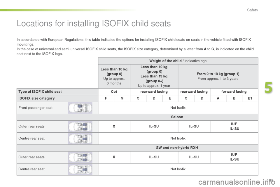Peugeot 508 Hybrid 2016 Owners Manual 155
508_en_Chap05_securite_ed01-2016
Locations for installing ISOFIX child seats
In accordance with european Regulations, this table indicates the options for installing ISOFIX child seats on seats in Peugeot 508 Hybrid 2016 Owners Manual 155
508_en_Chap05_securite_ed01-2016
Locations for installing ISOFIX child seats
In accordance with european Regulations, this table indicates the options for installing ISOFIX child seats on seats in