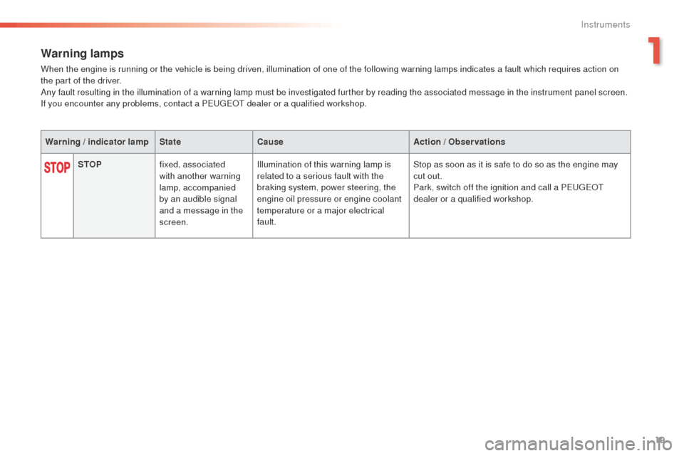 Peugeot 508 Hybrid 2016 Owners Guide 19
508 _en_Chap01_instrument-bord_ed01-2016
Warning lamps
When the engine is running or the vehicle is being driven, illumination of one of the following warning lamps indicates a fault which requires