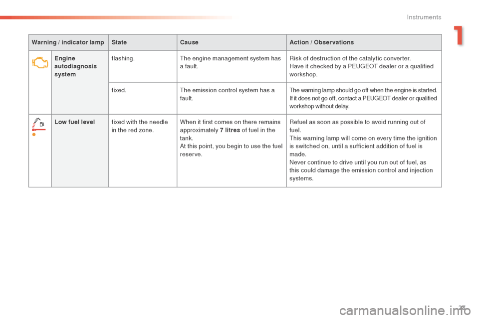 Peugeot 508 Hybrid 2016 Owners Guide 23
508 _en_Chap01_instrument-bord_ed01-2016
Warning / indicator lampStateCause Action / Observations
Engine 
autodiagnosis 
system flashing.
the

 engine management system has 
a fault. Risk of destru