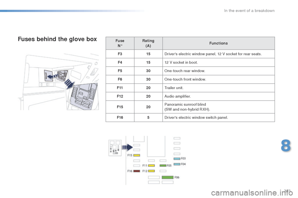 Peugeot 508 Hybrid 2016  Owners Manual 251
508_en_Chap08_en-cas-de-pannes_ed01-2016
Fuse N° Rating 
(A) Functions
F3 15Drivers electric window panel, 12 V socket for rear seats.
F4 1512 V socket in boot.
F5 30One-touch rear window.
F6 30